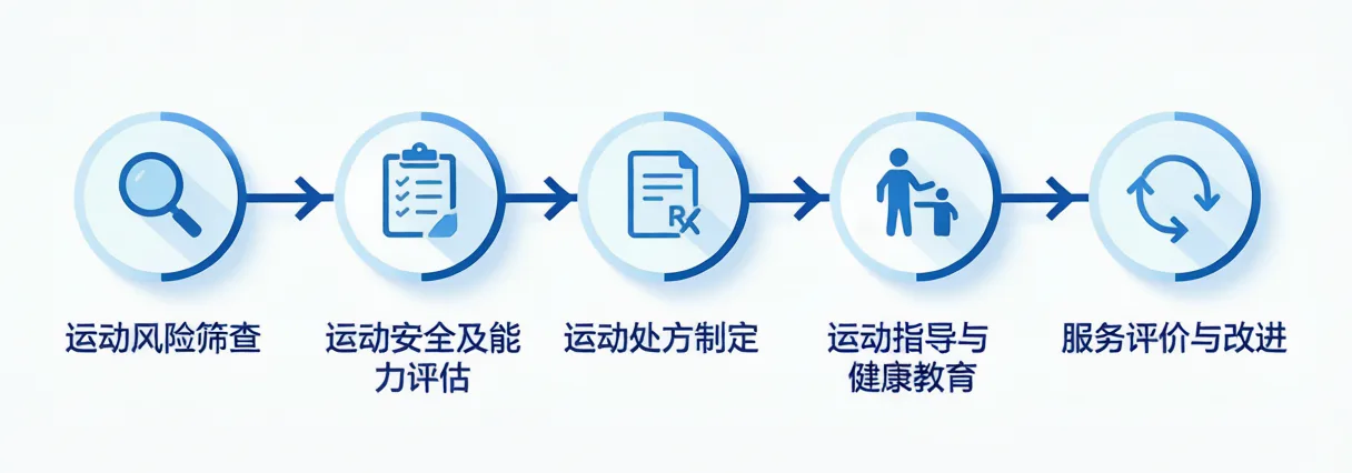 标准化闭环服务流程
